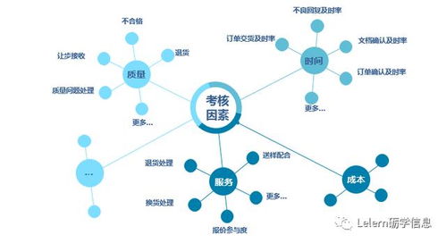 全面优化企业管理 高效供应商管理解决方案
